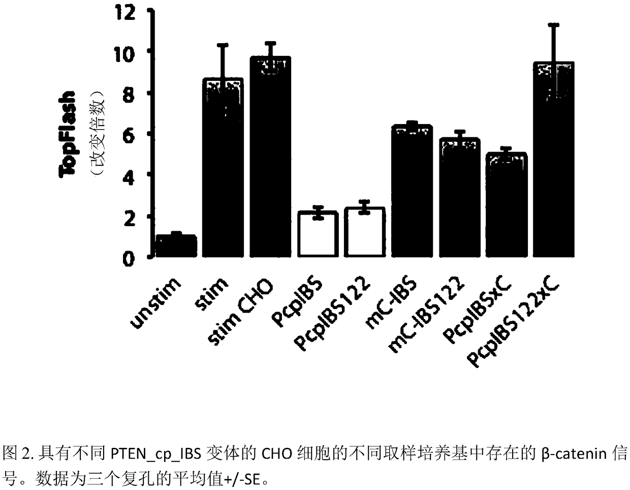 Anti-cancer and anti-inflammatory therapeutics and methods thereof