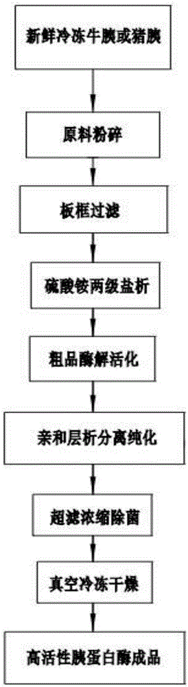 Affinity chromatography preparation method of high-activity trypsin