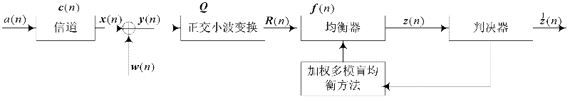 Wavelet weighted multi-mode blind equalization method based on chaos optimization of support vector machine