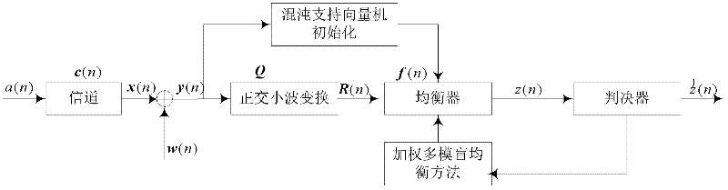 Wavelet weighted multi-mode blind equalization method based on chaos optimization of support vector machine