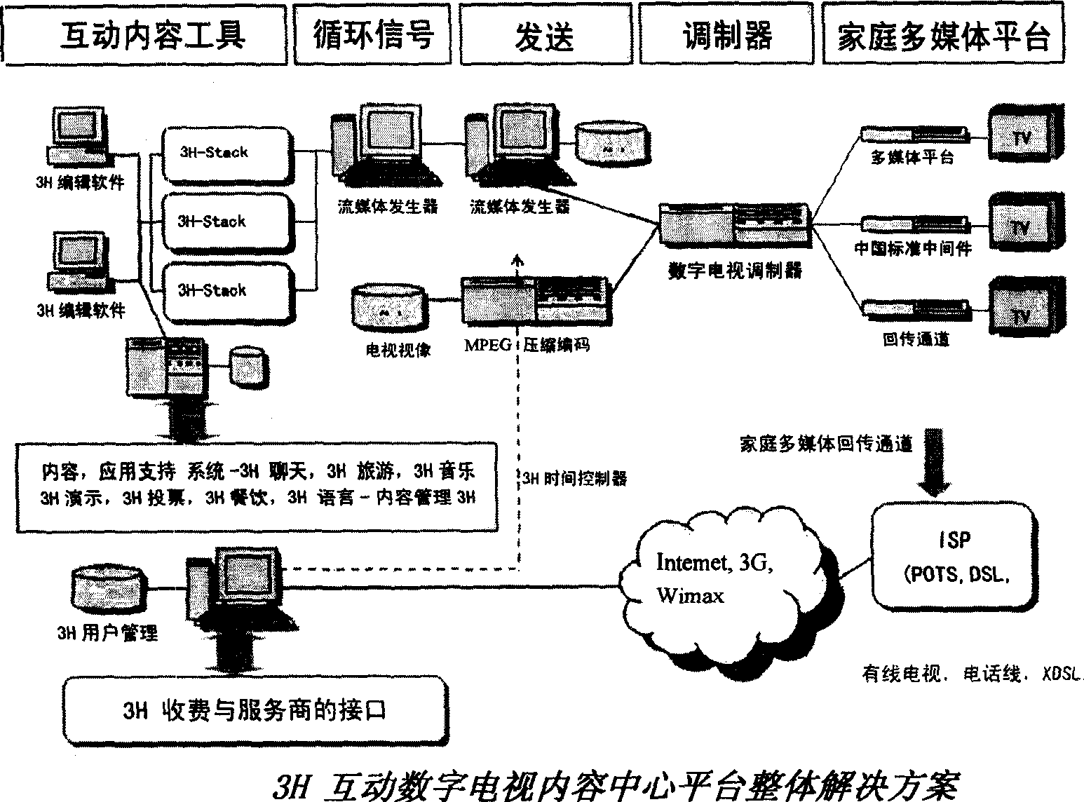 Open middleware system for interactive digital television