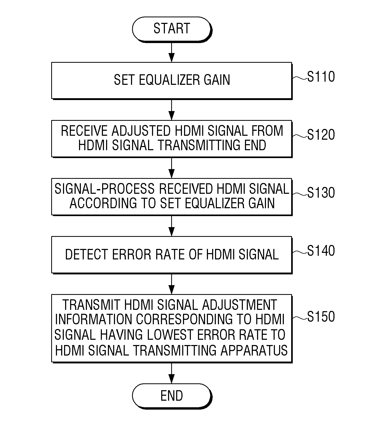 HDMI signal adjusting method, HDMI signal receiving apparatus, HDMI signal transmitting apparatus, and HDMI signal processing system