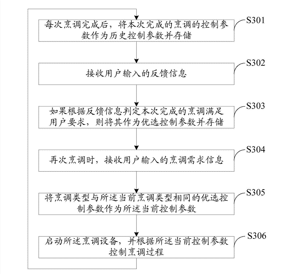 Cooking control method and equipment and cooking equipment using the same