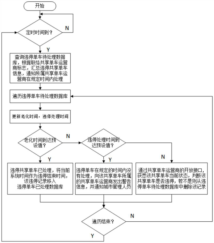 A monitoring system and method based on dockless shared bicycles