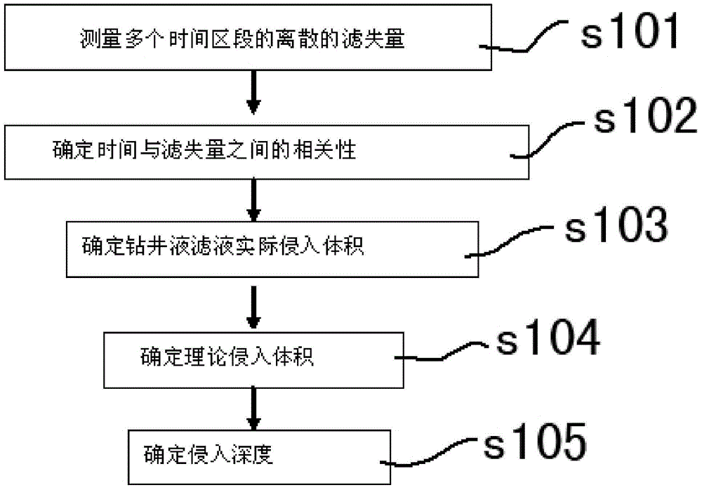 Method and system for measuring invasion depth of drilling fluid filtrate in reservoir