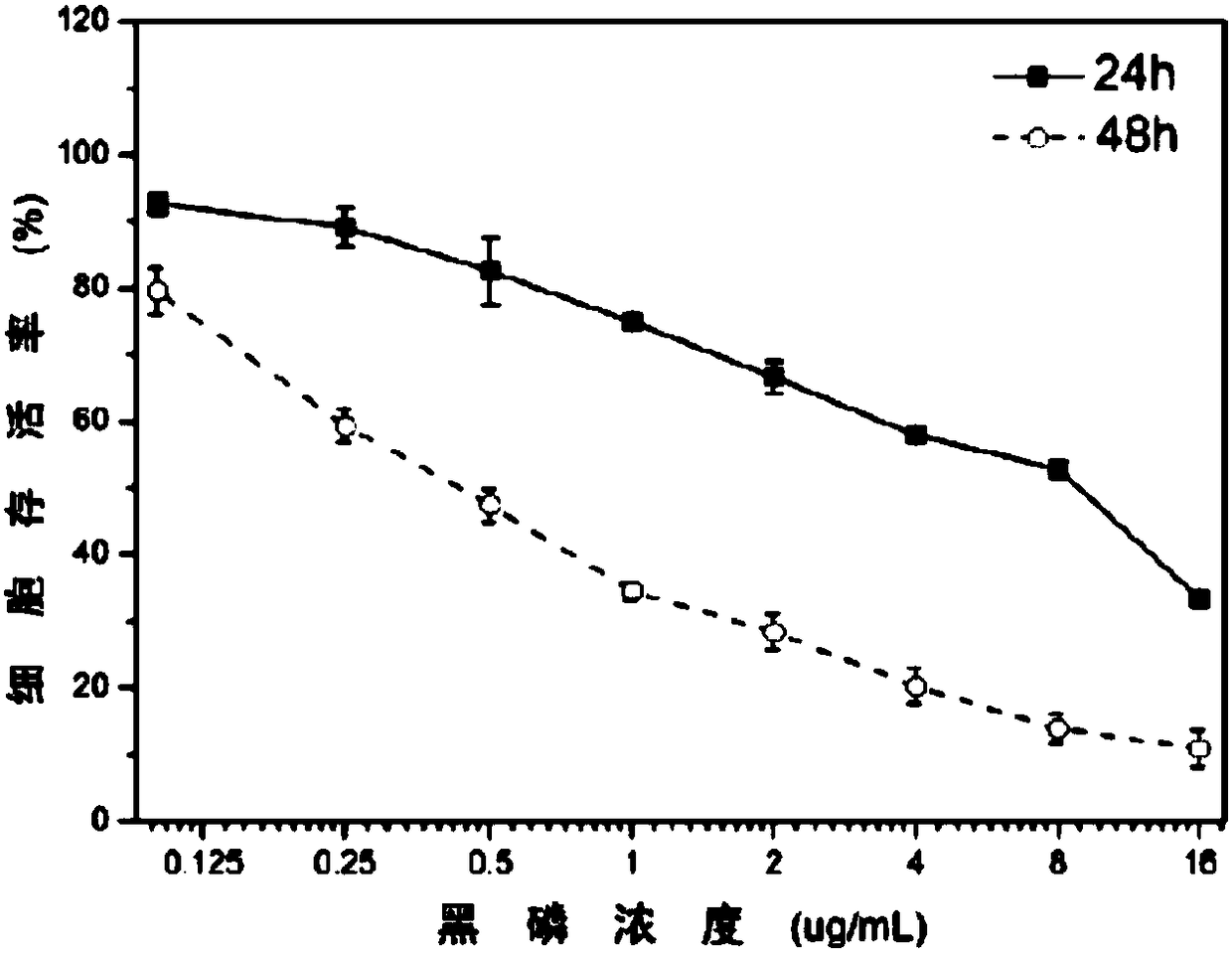 Application of phosphorus-based material in preparing medicine for treating tumor