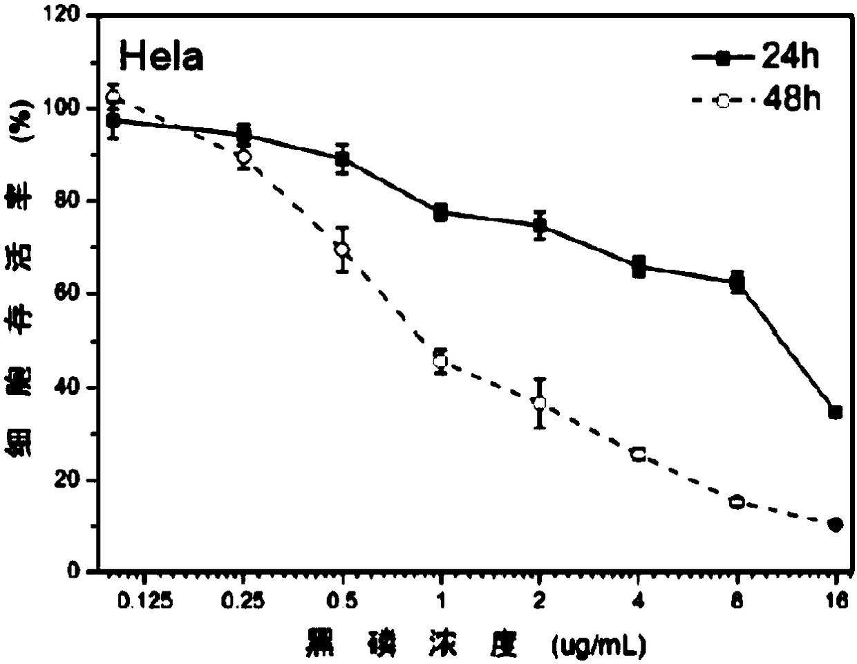 Application of phosphorus-based material in preparing medicine for treating tumor