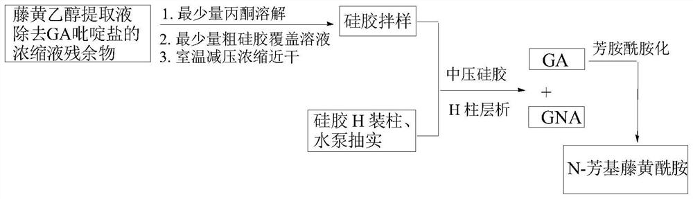 Method for preparing new gambogic acid, gambogic acid and n-aryl gambogic amide by medium and low pressure gradient silica gel dry column chromatography