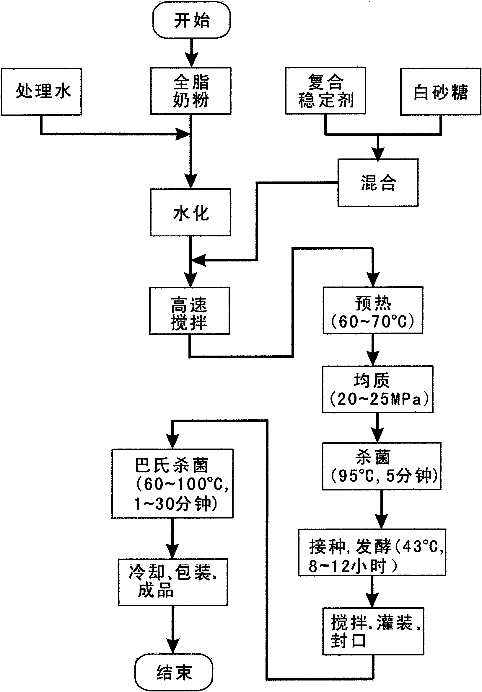 Preparation method and special yoghourt stabilizer of yoghourt with long shelf life