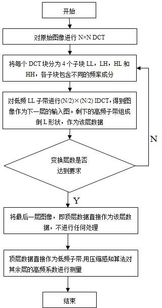 Compressed Sensing Image Processing Method Based on Optimized Layered Discrete Cosine Transform