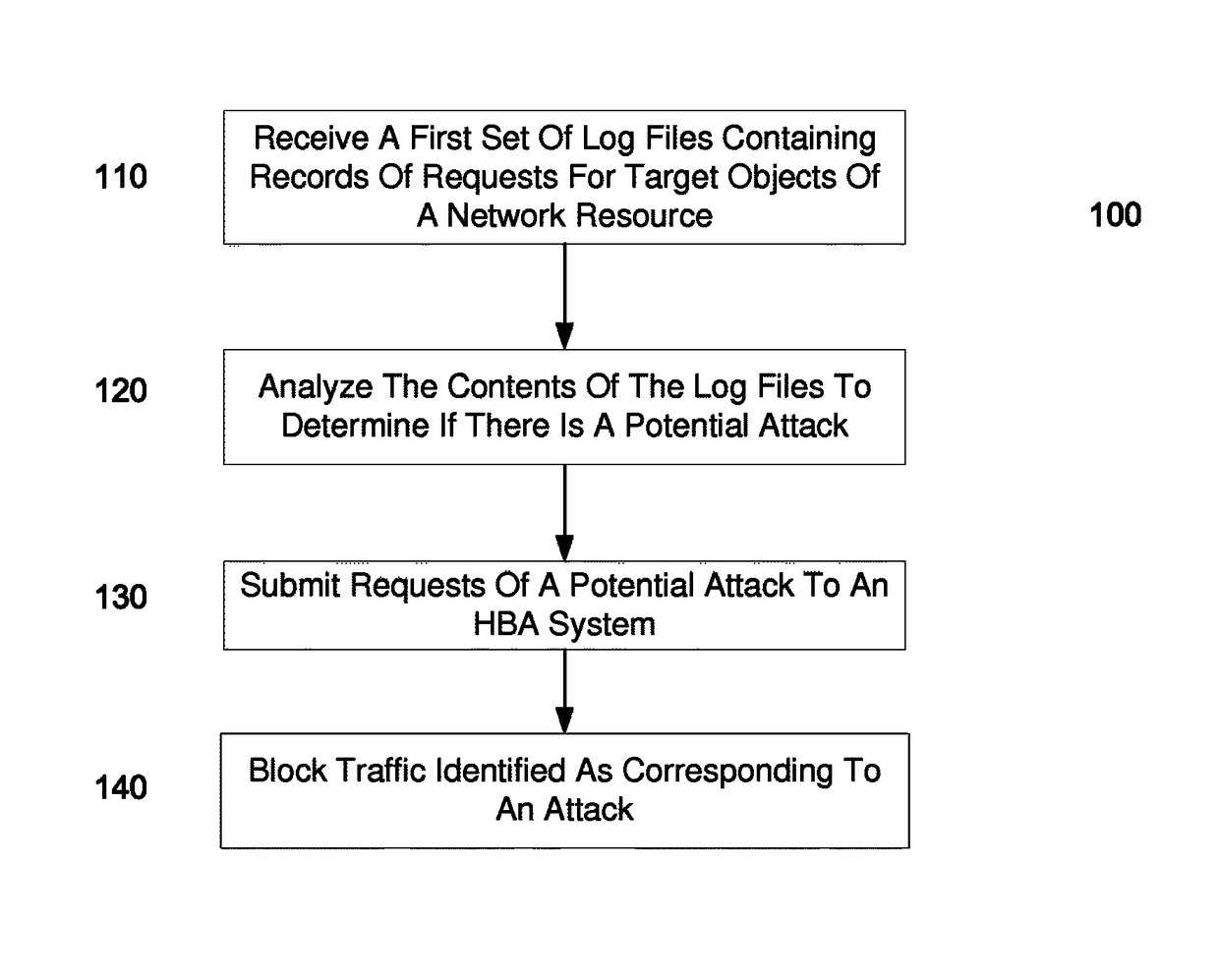 Identifying a potential DDOS attack using statistical analysis