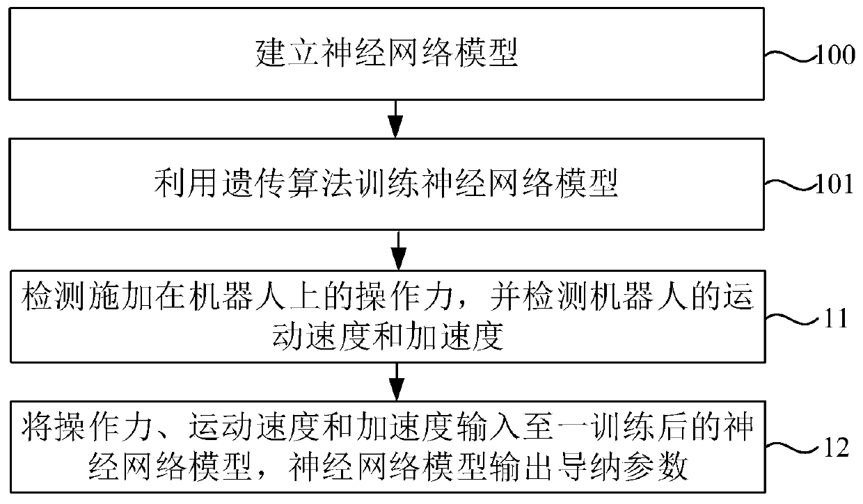 Robot admittance compliance control method and system