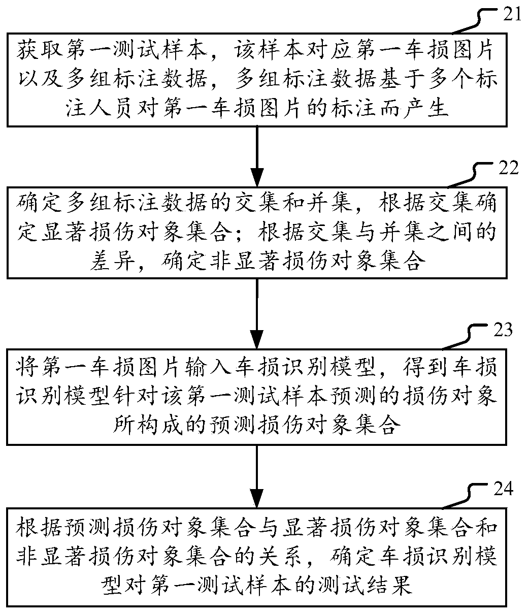 Method and device for evaluating vehicle loss recognition model