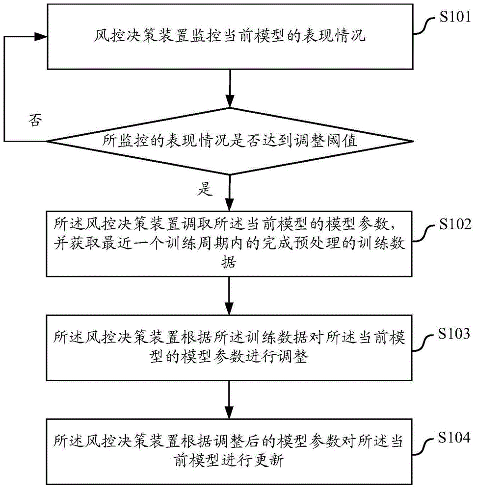 Model parameter adjustment method and device