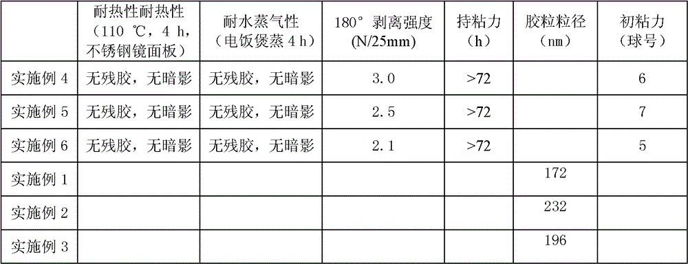 Acrylic acid emulsion and functional acrylic acid emulsion for unshadowed protective film