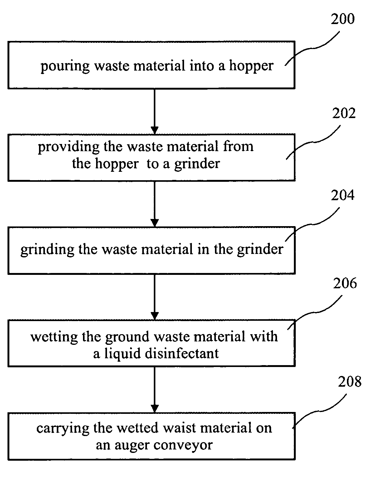 Infectious waste treatment