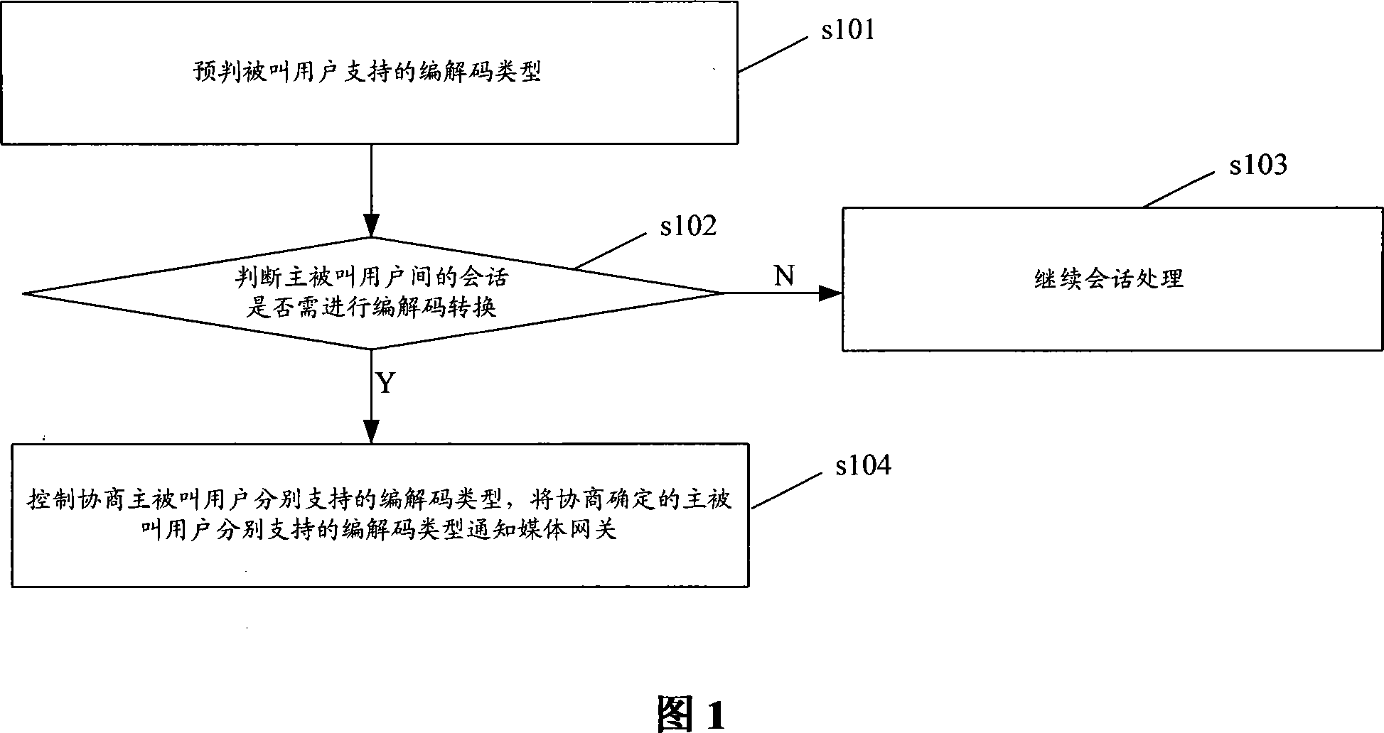 IP multimedia sub system and its coding and decoding switching control method