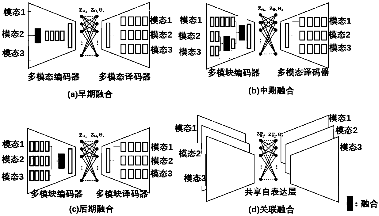 Convolutional neural network-based unsupervised multi-modal subspace clustering method