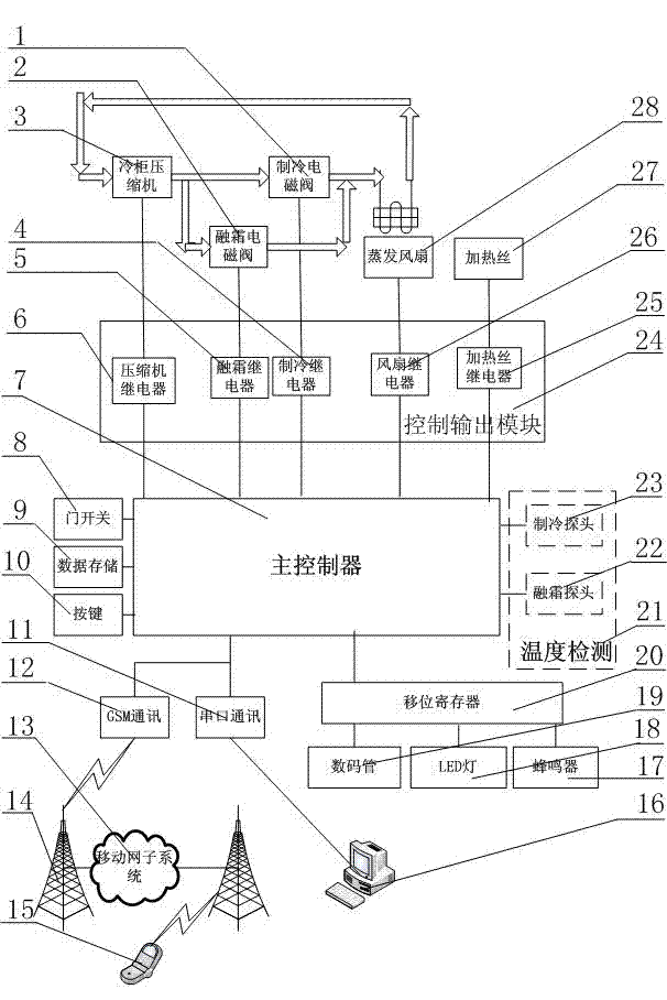 Remote intelligent freezer temperature control system