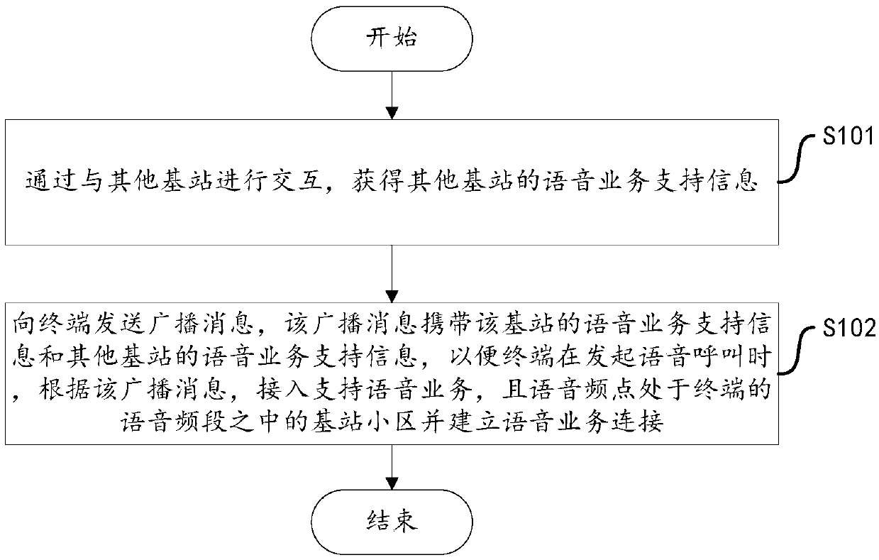 Voice calling method and device, and storage medium