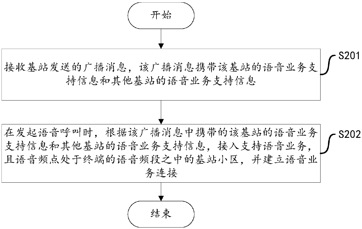 Voice calling method and device, and storage medium