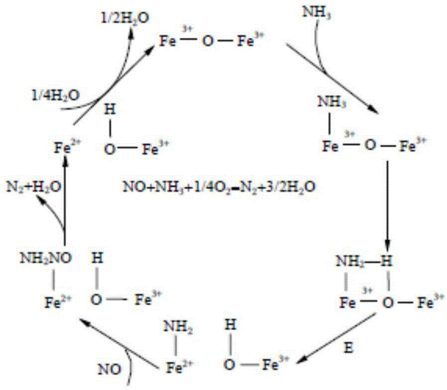 Sintering flue gas purification method based on catalytic action of hot sinter