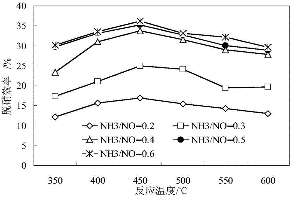 Sintering flue gas purification method based on catalytic action of hot sinter