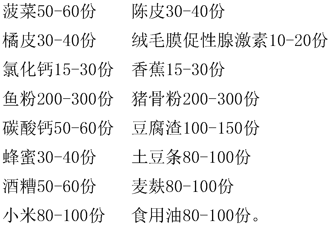 Dietary therapy composition for preventing estrus failure of replacement gilts