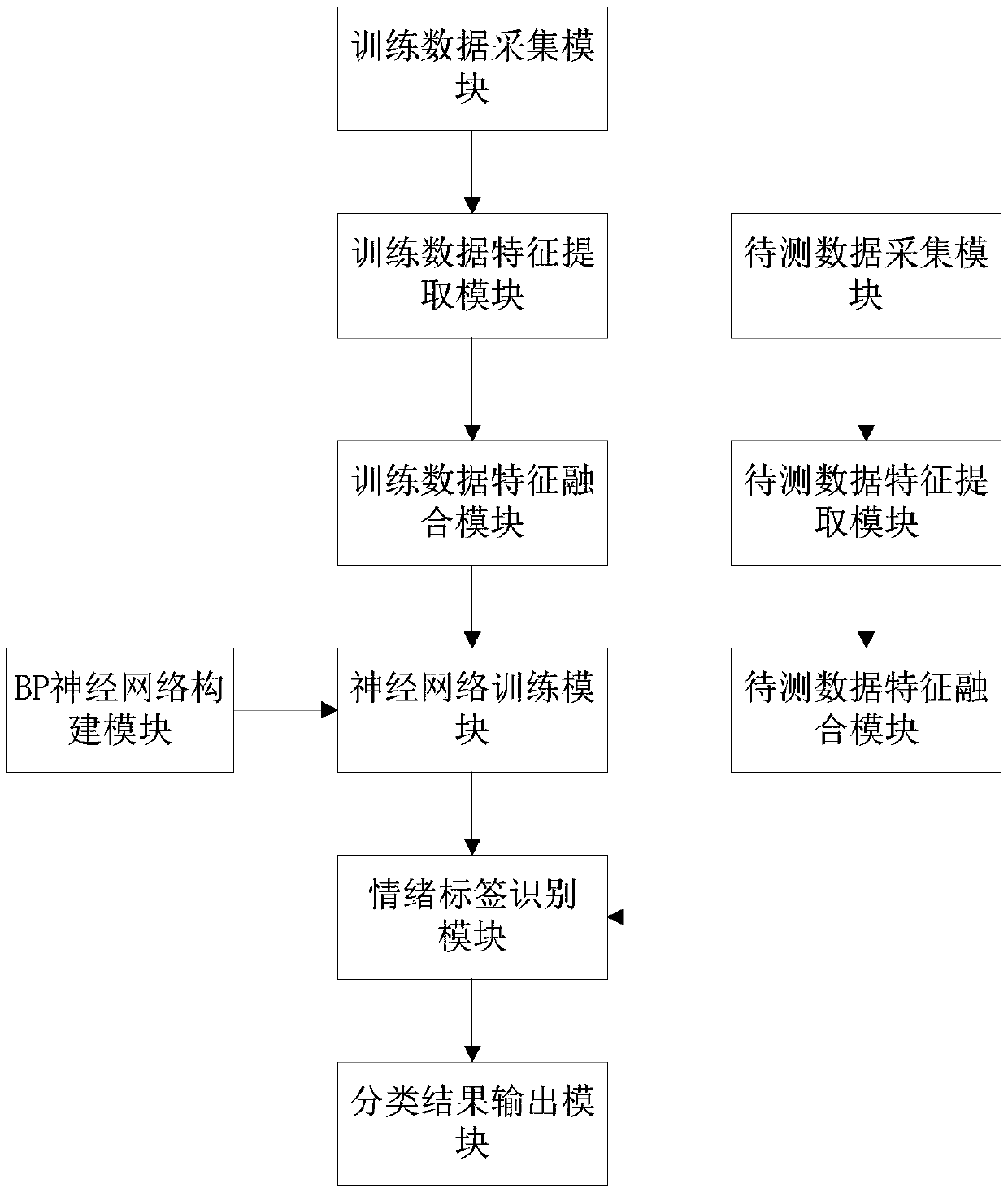 Autism auxiliary diagnosis system, device and medium based on multimodal information