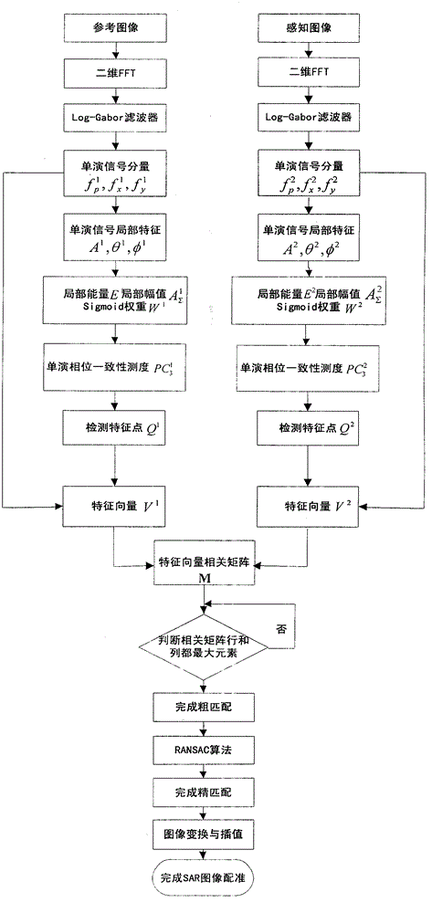 Synthetic Aperture Radar Image Registration Method Using Three Components of Monogenetic Signal