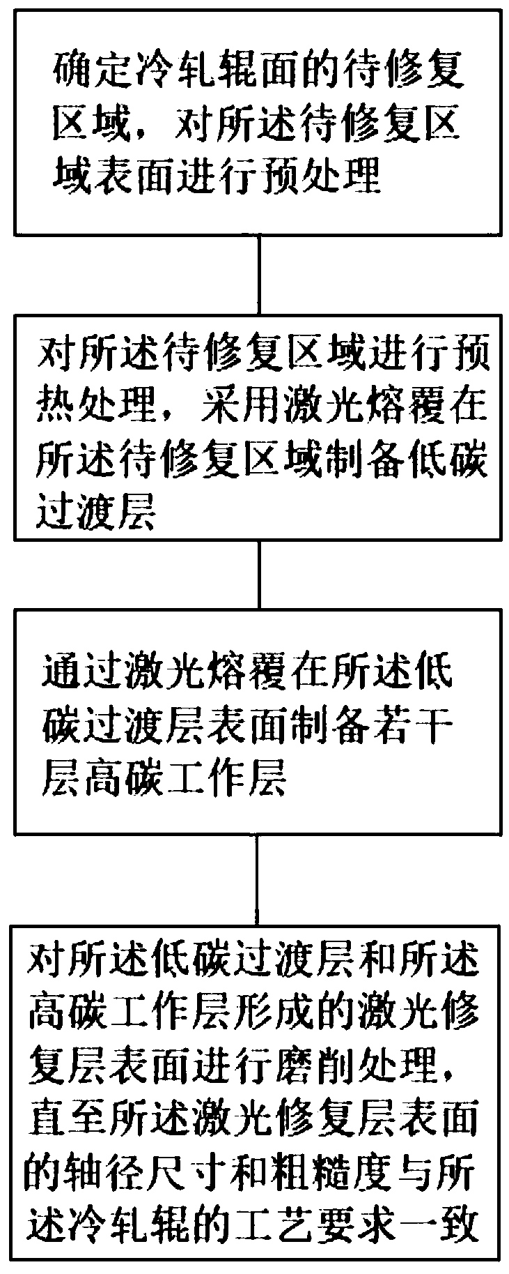 Laser repair method of high-carbon hard-face crack-free large-thickness cold roll