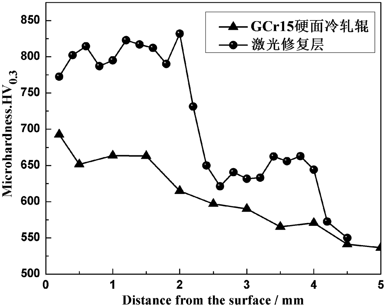 Laser repair method of high-carbon hard-face crack-free large-thickness cold roll