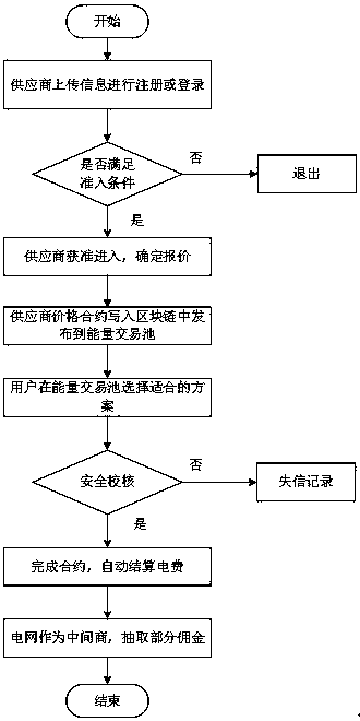 Block-chain-technology-based regional free power trading method