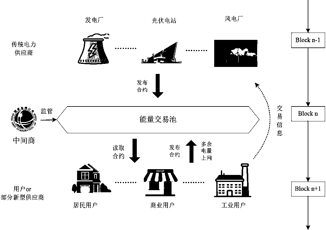 Block-chain-technology-based regional free power trading method