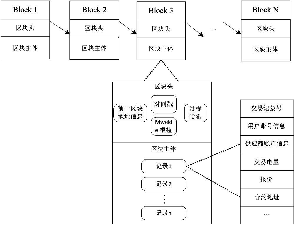 Block-chain-technology-based regional free power trading method