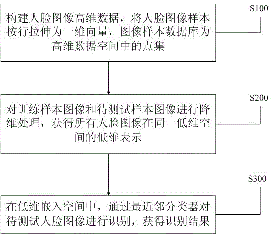 Human face identification method based on manifold learning