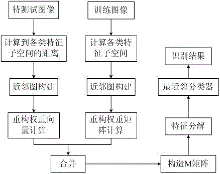 Human face identification method based on manifold learning