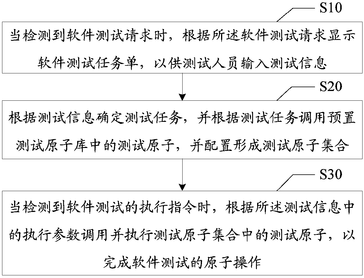 Software test method, apparatus and device, and computer storage medium