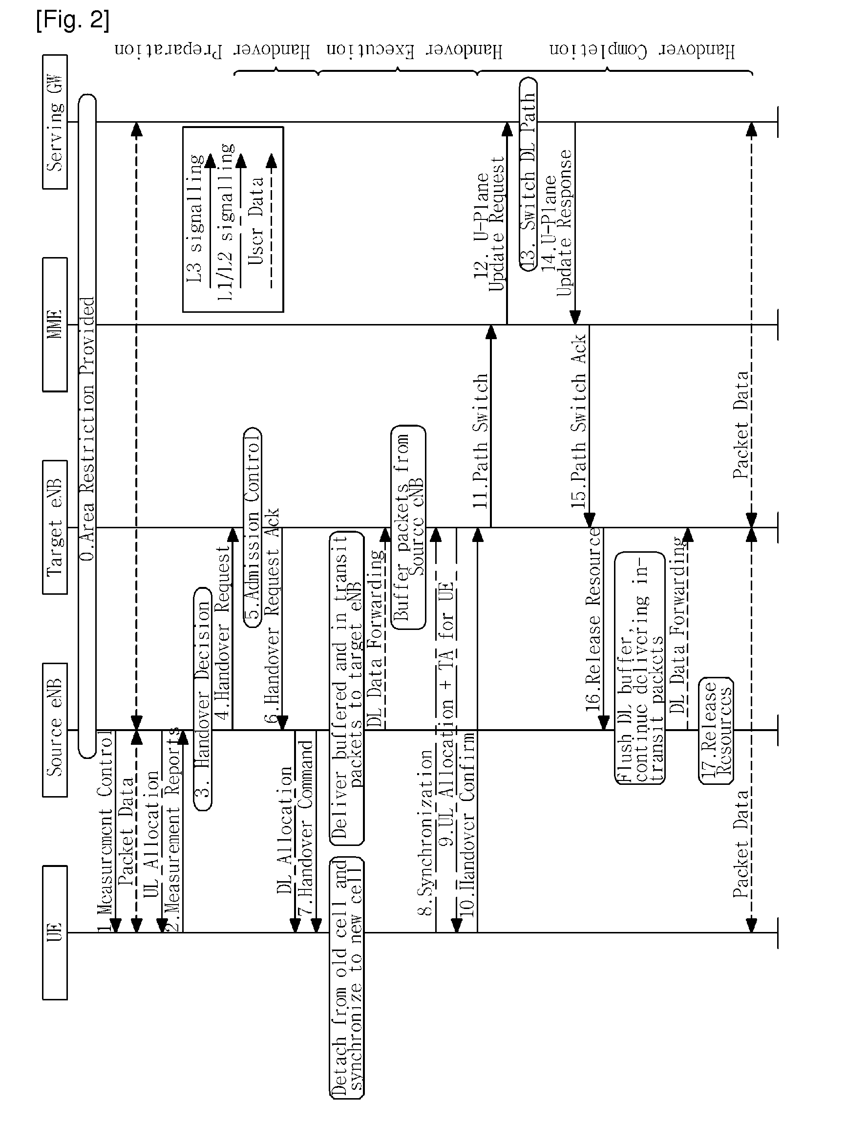 Packet forwarding method in the case of the handover between base stations