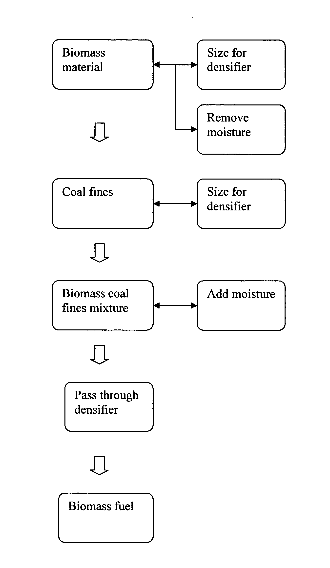 Water resistance, density, and durability of biomass fuels