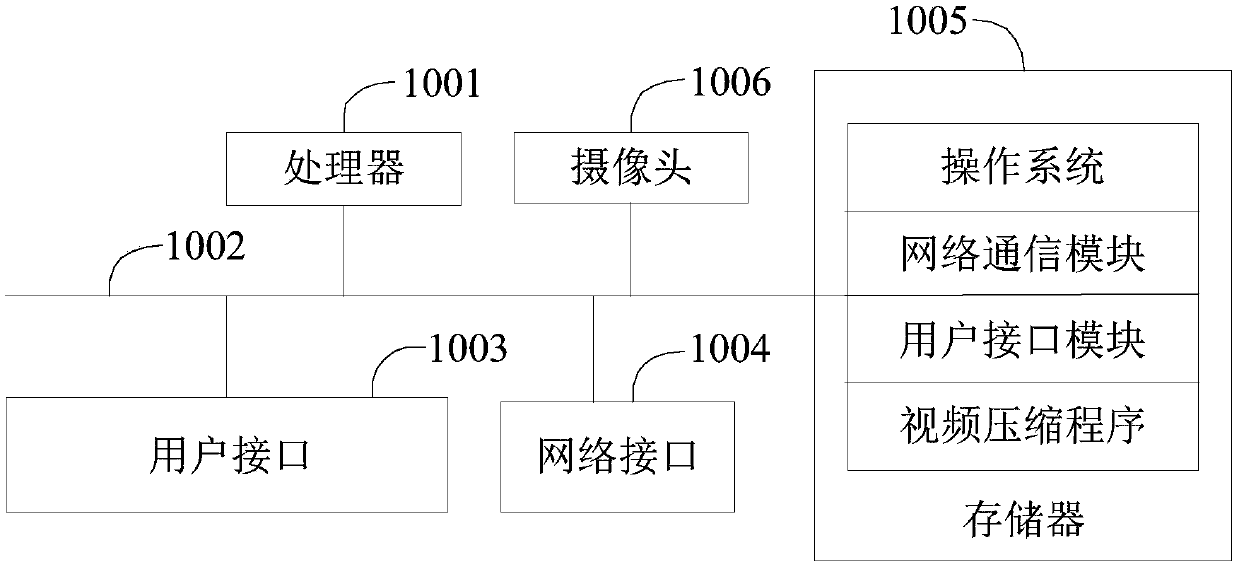 Video compression method and device and computer-readable storage medium