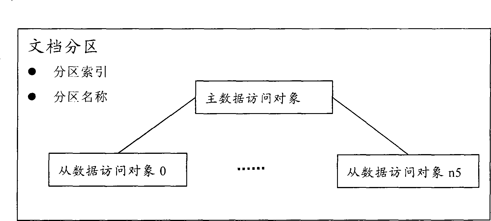 Business logic object modeling method and device thereof