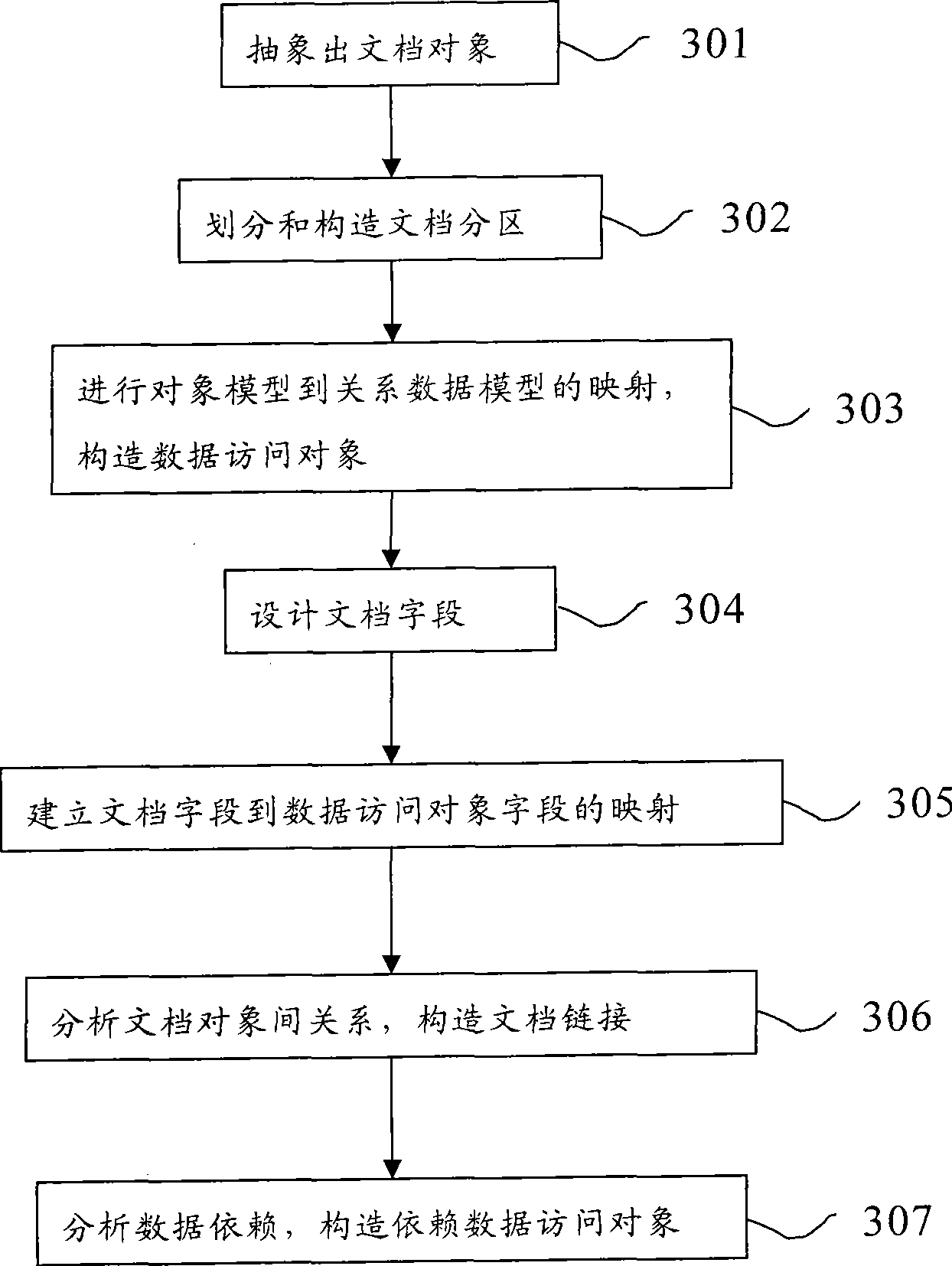 Business logic object modeling method and device thereof