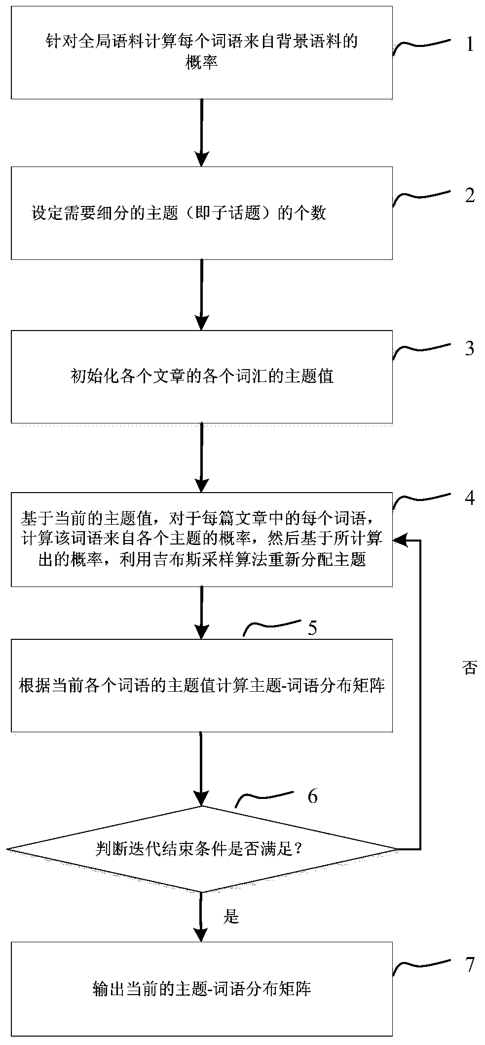 A Subtopic Mining Method