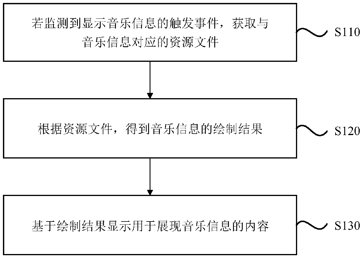 Music information display method and device, equipment and storage medium