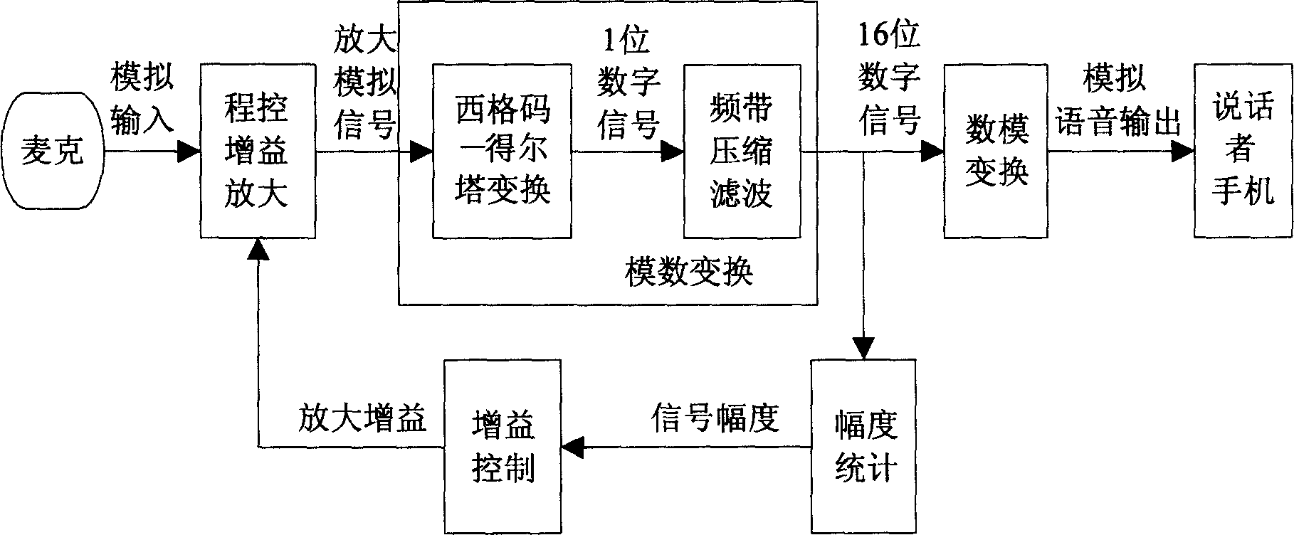 Method and device for adjusting to adapt speech inputting distance