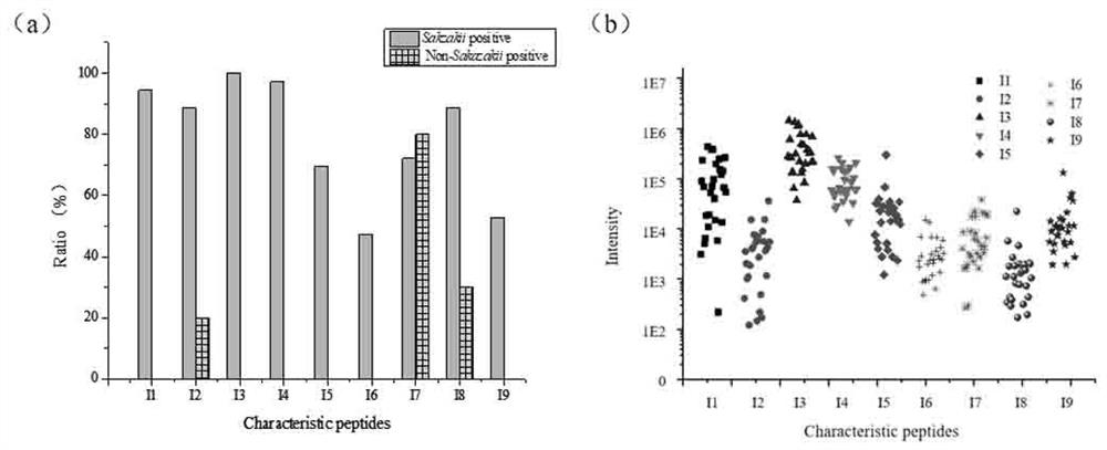 Novel method for detecting enterobacter sakazakii, application and detection kit