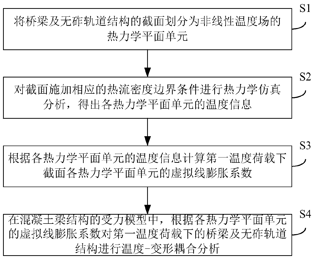 Temperature-deformation coupled analysis method and system for concrete beam structures