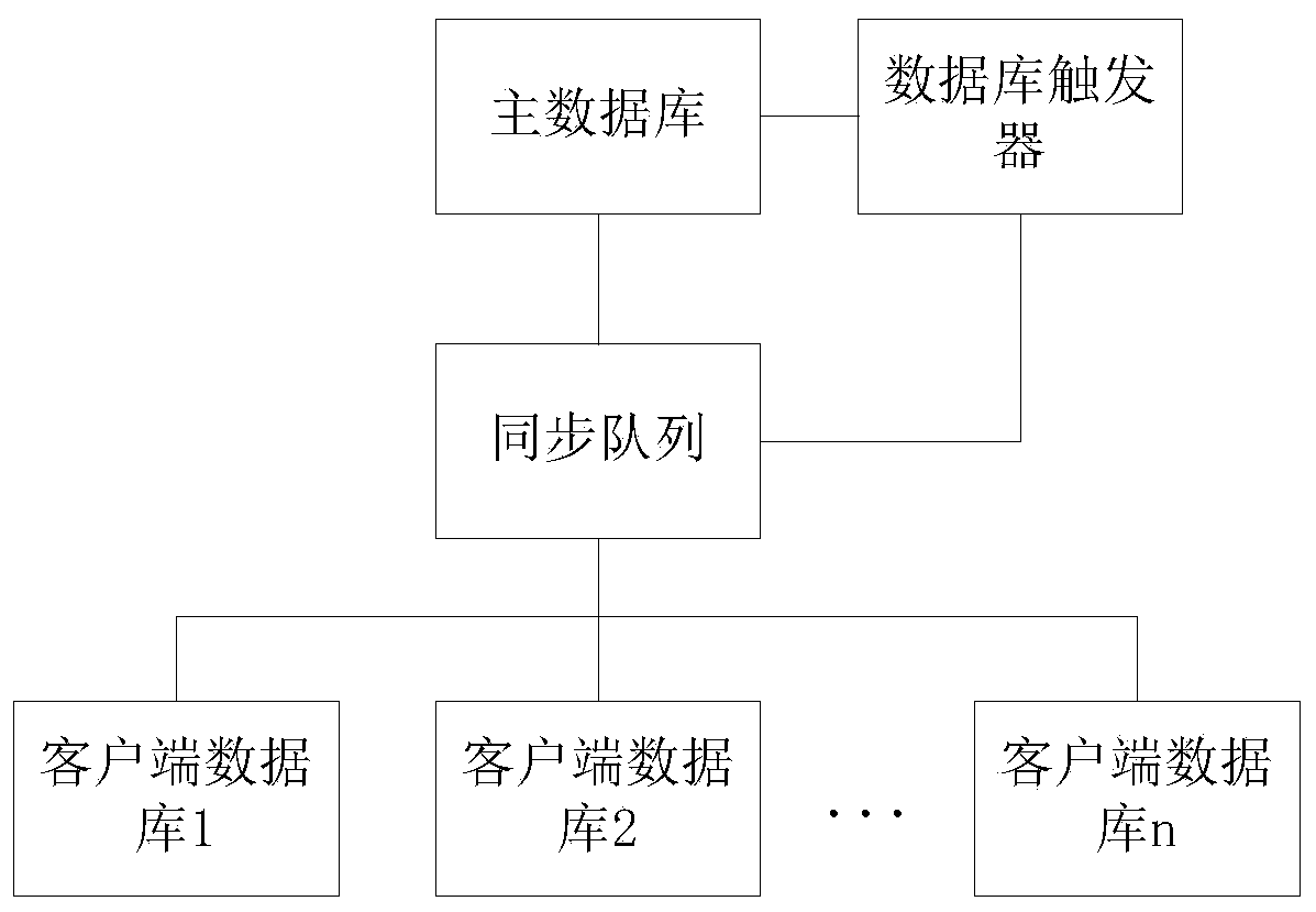 Data synchronization method and system and storage medium