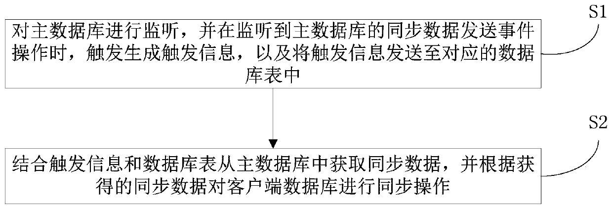 Data synchronization method and system and storage medium